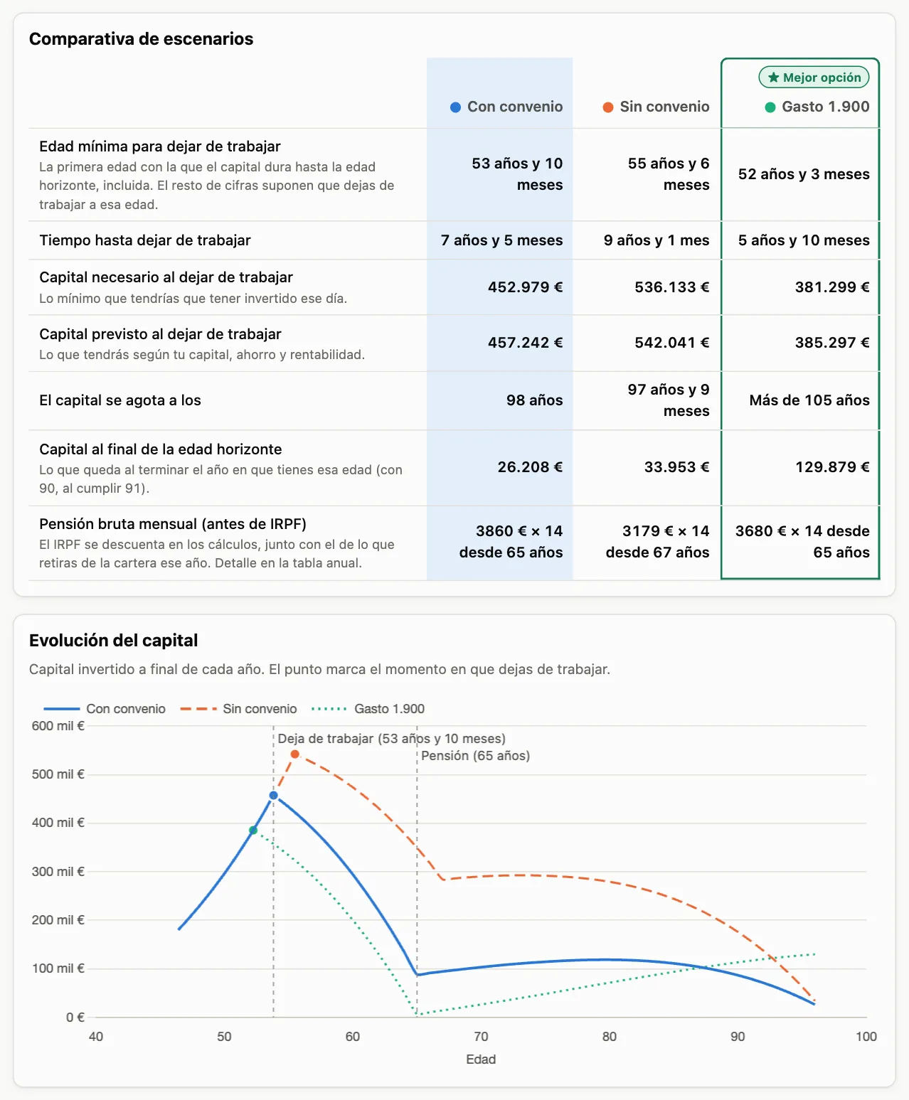Resultados de la calculadora de jubilación: comparativa de tres escenarios con la edad mínima para dejar de trabajar y el capital necesario, y la gráfica de evolución del capital.